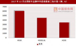 2017年12月全国轿车品牌中华晨销量信息统计分析