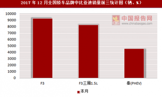 2017年12月全国轿车品牌中比亚迪销量信息统计分析