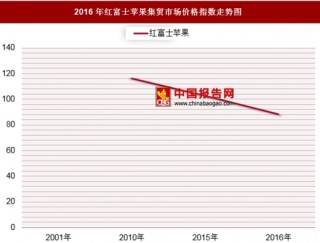 2016年红富士苹果集贸市场价格指数分析