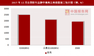 2017年12月全国轿车品牌中湖南江南销量信息统计分析