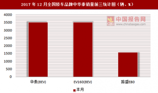 2017年12月全国轿车品牌中华泰销量信息统计分析