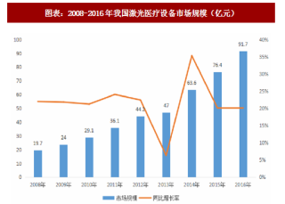 2018年中国激光医疗设备行业市场规模及竞争格局分析（图）
