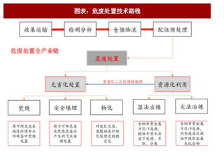 2018年中国危废处置行业技术路线及相关法律法规分析（图）