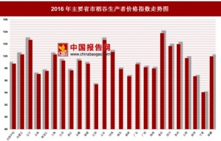 2016年各地区稻谷生产者价格指数分析