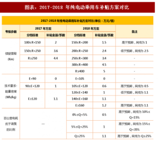 2018年中国新能源汽车行业细分市场补贴方案对比分析（图）