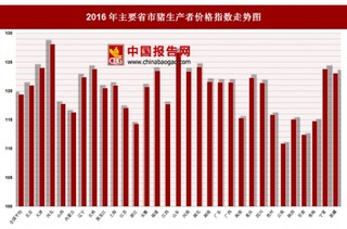 2016年各地区猪生产者价格指数分析