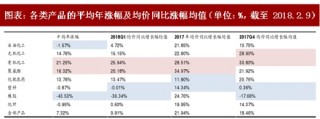 2018年2月中国基础化工行业重点产品均价及价差同比变化分析（图）