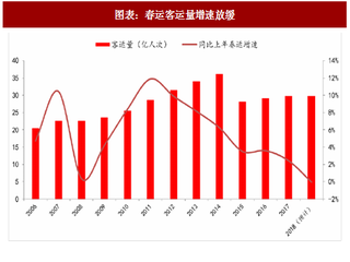 2018年中国春运旅客发送量、客运结构及发展趋势分析（图）