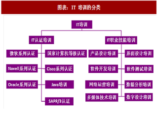 2018年中国IT 培训行业分类及课程形式分析（图）