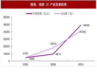 2018年中国IT 行业年销售额及发展历程分析（图）