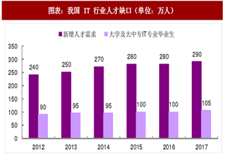 2018年中国IT行业人才需求及就业率分析（图）