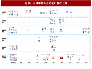 2018年中国汽车零部件行业公司进口替代现状及单车价值量分析 （图）