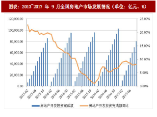 2018年中国工程机械行业下游房地产市场发展及基建投资情况分析（图）