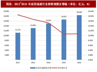 2018年中国医药流通行业销售规模及占比分析（图）