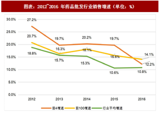 2018年中國醫(yī)藥流通行業(yè)細(xì)分領(lǐng)域銷售規(guī)模與集中度分析（圖）