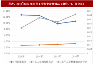 2018年中国医药流通行业上游制造工业增加值及下游药品需求分析（图）