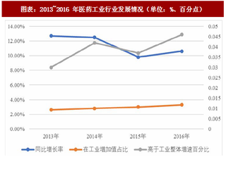 2018年中國醫(yī)藥流通行業(yè)上游制造工業(yè)增加值及下游藥品需求分析（圖）