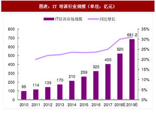 2018年中国IT 培训行业潜在市场规模及发展驱动力分析（图）