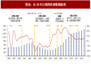 2018年中国食品饮料行业细分领域发展现状分析及市场展望 （图）