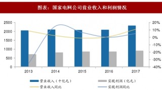 2018年中国电力行业国家电网经营情况及发展现状分析（图）
