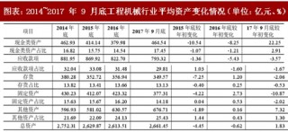 2018年中国工程机械行业上市公司财务数据分析分析（图）