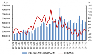 12月出境游：上海游客微增，浙江下滑，出境游市场空间巨大