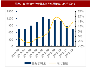 2018年中国水电行业上市公司发电量分析及业绩预测 （图）