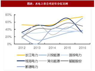 2018年中国水电行业上市公司分红比例及业绩情况分析（图）
