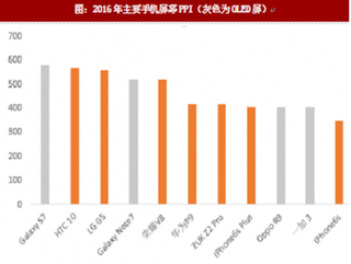 2018年国内外中小屏幕中MicroLED应用场景分析（图）