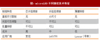 2018年国内外MicroLED显示技术发展情况分析（表）