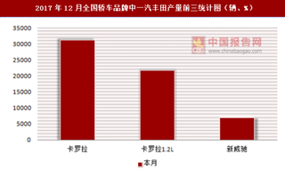 2017年12月全国轿车品牌中一汽丰田产量信息统计分析