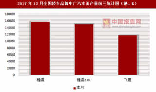 2017年12月全国轿车品牌中广汽本田产量信息统计分析