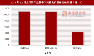 2017年12月全国轿车品牌中东风神龙产量信息统计分析