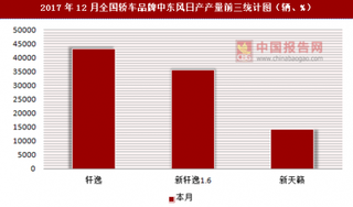 2017年12月全国轿车品牌中东风日产产量信息统计分析