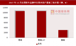 2017年12月全国轿车品牌中东风本田产量信息统计分析