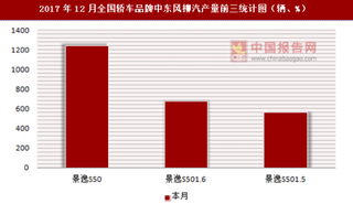 2017年12月全国轿车品牌中东风柳汽产量信息统计分析