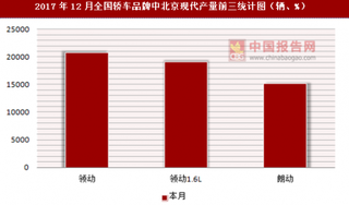 2017年12月全国轿车品牌中北京现代产量信息统计分析