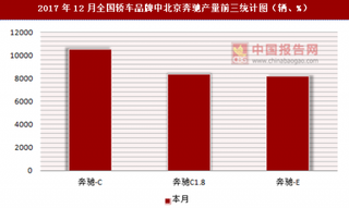 2017年12月全国轿车品牌中北京奔驰产量信息统计分析