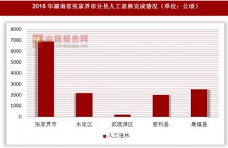 2016年湖南省张家界市分县人工造林完成情况