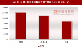 2017年12月全国轿车品牌中吉利产量信息统计分析