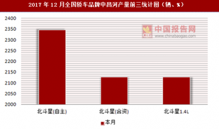 2017年12月全国轿车品牌中昌河产量信息统计分析