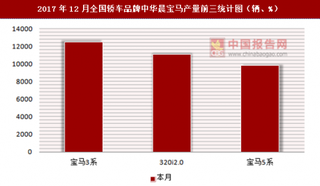 2017年12月全国轿车品牌中华晨宝马产量信息统计分析