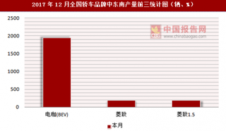 2017年12月全国轿车品牌中东南产量信息统计分析