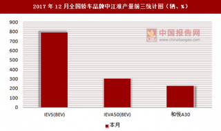 2017年12月全国轿车品牌中江淮产量信息统计分析