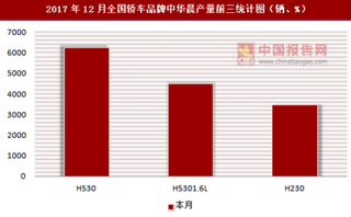 2017年12月全国轿车品牌中华晨产量信息统计分析