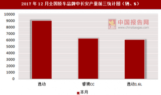 2017年12月全国轿车品牌中长安产量信息统计分析