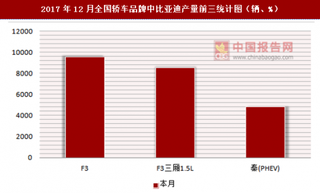 2017年12月全国轿车品牌中比亚迪产量信息统计分析