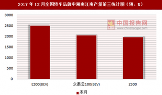 2017年12月全国轿车品牌中湖南江南产量信息统计分析