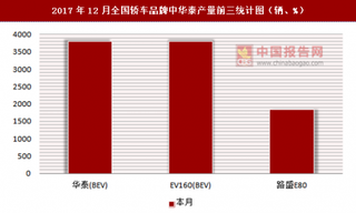 2017年12月全国轿车品牌中华泰产量信息统计分析