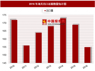 2016年海关出口活猪数量分析